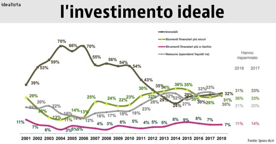 investire in immobili