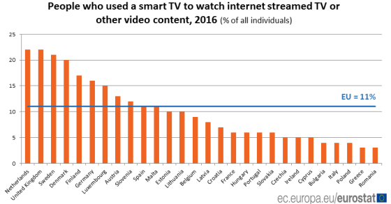 Immagine del giorno: l’utilizzo delle smart TV in Europa