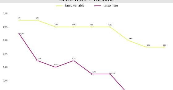 Spread sui mutui favorevoli sostengono il mercato immobiliare