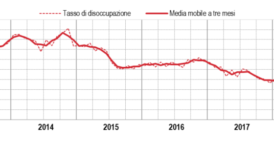 Immagine del giorno: Il tasso di disoccupazione sale al 10,6%
