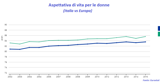 Immagine del giorno: le donne italiane hanno aspettativa di vita maggiore della media Ue