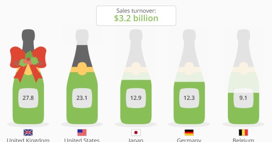 La top 5 dei maggiori importatori di champagne