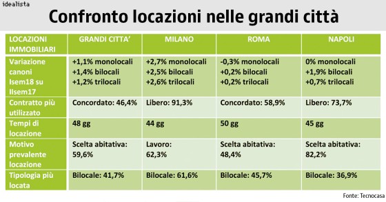 Case in affitto a Milano, Roma e Napoli: trend a confronto