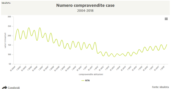 Agenzia delle Entrate: cresce del 6,7% il mercato delle case nel III trim 2018