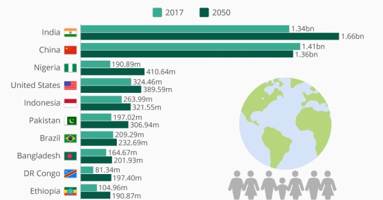 Immagine del giorno: Quali saranno le nazioni più popolose nel 2050?