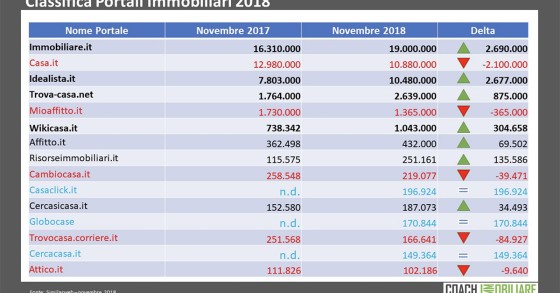idealista.it, il secondo portale immobiliare per gli analisti di similarweb
