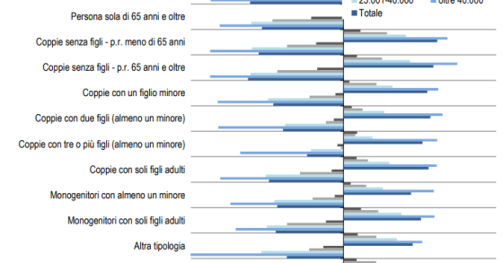 Immagine del giorno: Il carico fiscale delle diverse tipologie familiari