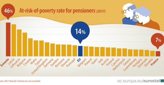 Immagine del giorno: in Europa un pensionato su 7 è a rischio povertà