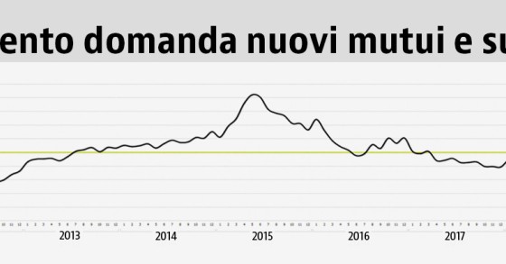 Domanda mutui: nel 2018 lieve contrazione delle richieste, ma aumento dell'importo