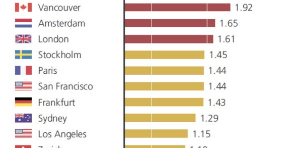 bubble index