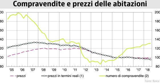 Banca d’Italia: “Compravendite in crescita e prezzi in discesa”