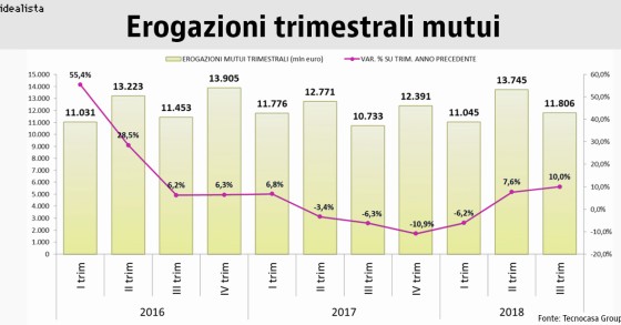 Tecnocasa, continua la crescita delle erogazioni dei mutui alle famiglie italiane
