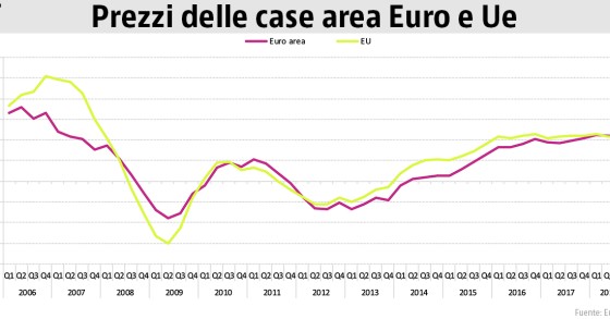 Prezzi case, Eurostat: “Nell’Ue in un anno +4,3%, in Italia -0,8%”