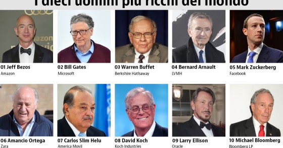 La classifica dei 10 uomini più ricchi del mondo secondo Forbes