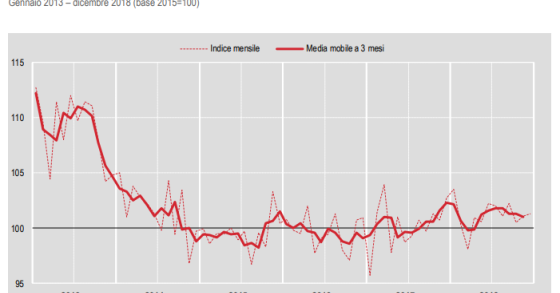 Immagine del giorno: l’andamento della produzione edile in Italia