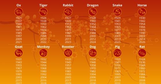 Immagine del giorno: quali sono i 12 segni zodiacali cinesi