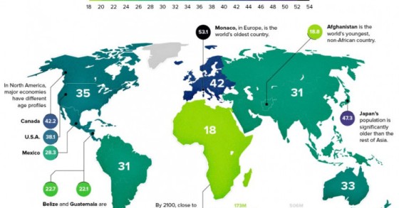Immagine del giorno: l'età media della popolazione in ciascun continente