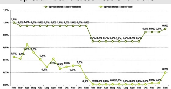 Mercato mutui: nel 2019 il trend positivo non si ferma