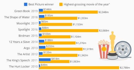 Oscar, il "miglior film" non vince (quasi) mai al botteghino