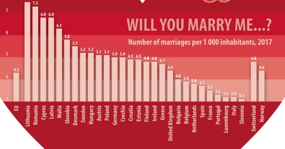 Immagine del giorno: i Paesi europei con più matrimoni