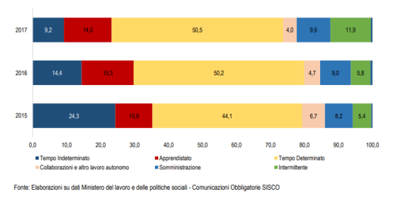 Immagine del giorno: L'ingresso dei giovani nel mondo del lavoro