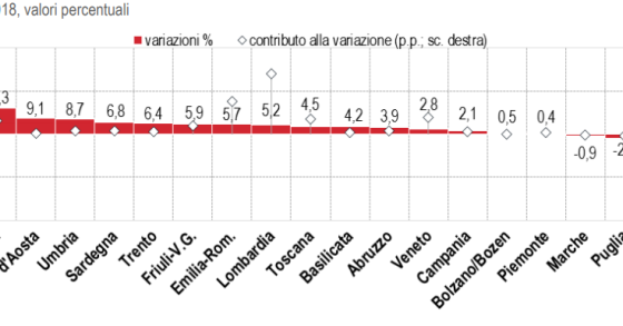 Immagine del giorno: Il contributo delle regioni all'export nazionale