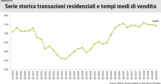 Gabetti: nel 2019 su le transazioni, stabili i prezzi