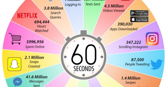 Immagine del giorno: cosa succede su internet in un minuto
