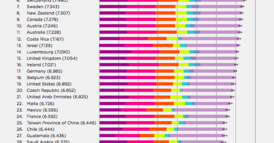 Immagine del giorno: la classifica delle nazioni più felici del mondo