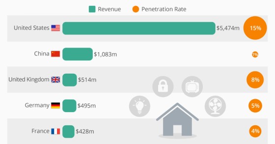 Immagine del giorno: Il mercato delle "smart home" nel mondo