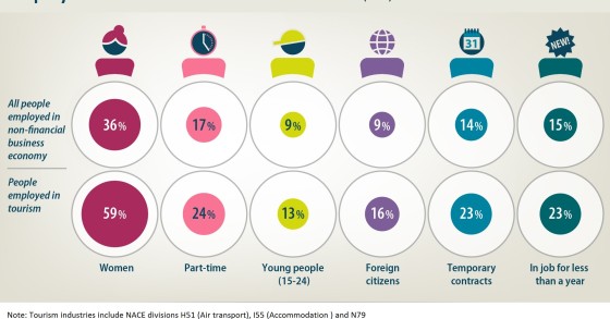Immagine del giorno: oltre 13 milioni di persone impiegate nel turismo nell'UE