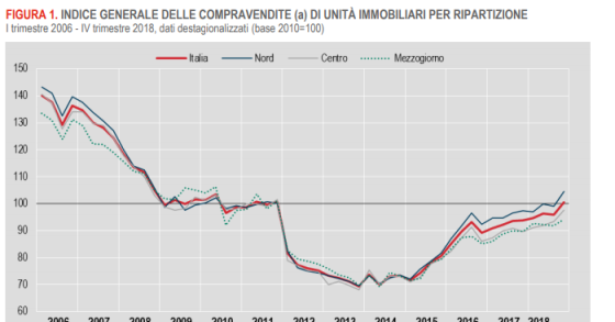 Immagine del giorno: in aumento gli atti notarili per compravendite immobiliari