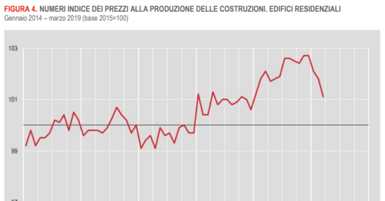 Immagine del giorno: l'indice dei prezzi della produzione edile