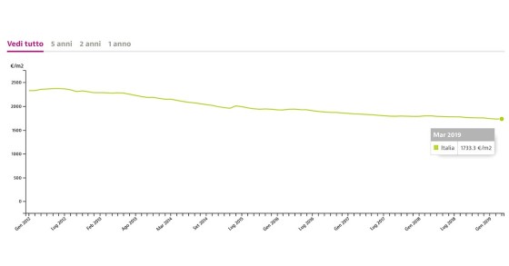 Evoluzione del prezzo delle case in vendita in Italia