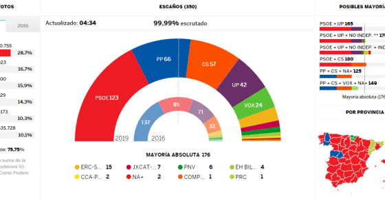 Il risultato delle elezioni in Spagna