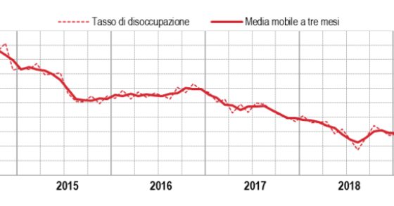 Immagine del giorno: il tasso di disoccupazione sale al 10,7% 