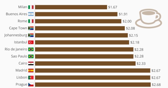 Immagine del giorno: Milano, la metropoli più economica del mondo per comprare un cappuccino