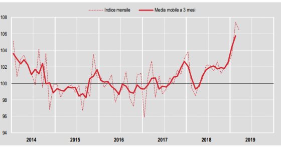 Immagine del giorno: la produzione edile a marzo 2019