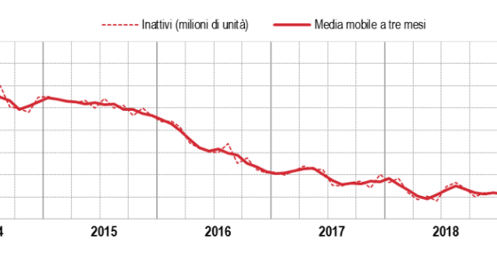 Andamento del numero degli inattivi in Italia