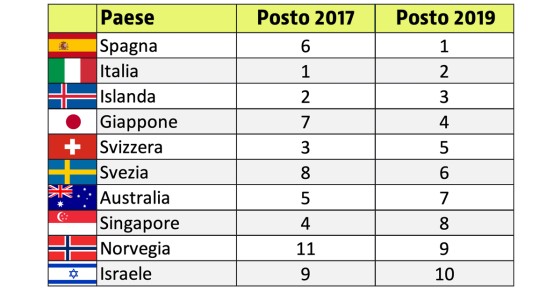 Immagine del giorno: i Paesi più sani del mondo