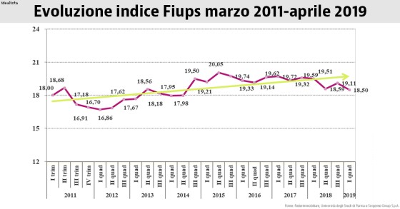 Evoluzione indice Fiups da marzo 2011 ad aprile 2019