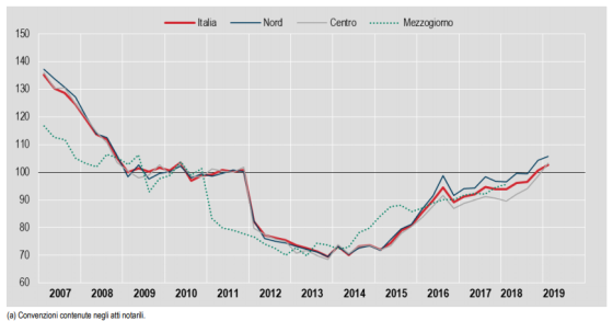 Immagine del giorno: Istat, le compravendite di case per ripartizione geografica