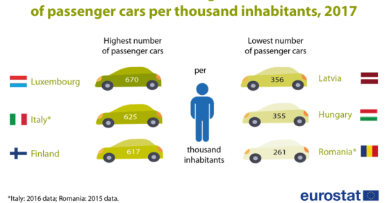 Immagine del giorno: l'Italia è il secondo Paese con più auto per abitanti in Europa