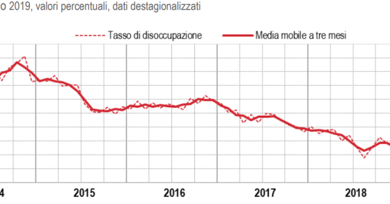 Immagine del giorno: Disoccupazione ai minimi dal 2012