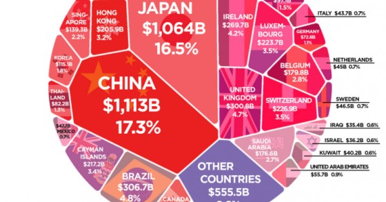Immagine del giorno: i Paesi con maggiore debito nei confronti degli Usa