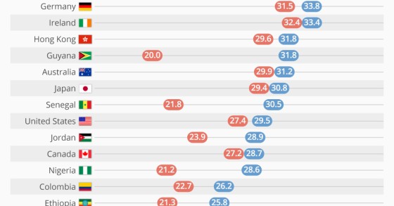 Immagine del giorno: l’Italia è il Paese in cui ci si sposa più tardi al mondo