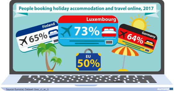 Immagine del giorno: il 50% dei turisti europei prenota le vacanze online