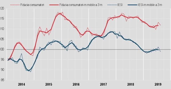 Andamento del clima di fiducia di consumatori e imprese