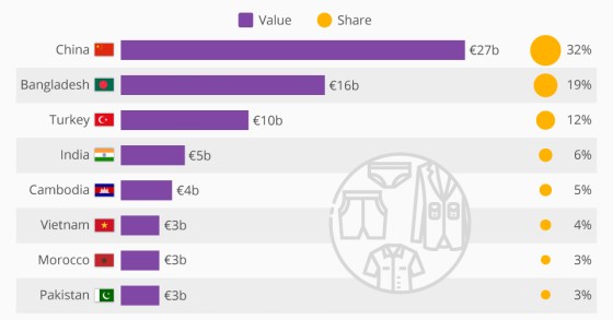 Immagine del giorno: da quali Paesi provengono i vestiti importati dall'Ue?