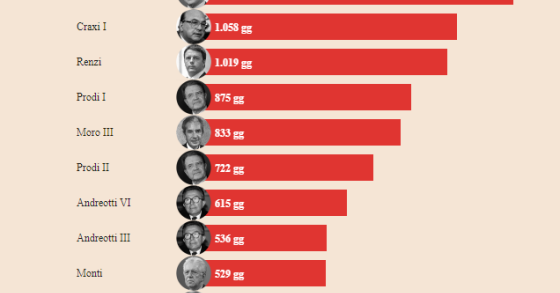 Immagine del giorno: quanto durano i governi in Italia